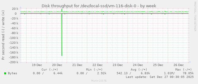 Disk throughput for /dev/local-ssd/vm-116-disk-0