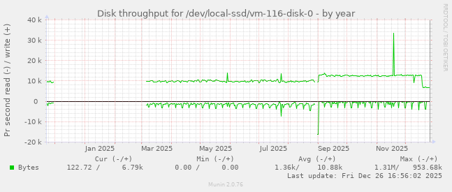 Disk throughput for /dev/local-ssd/vm-116-disk-0