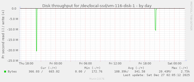 Disk throughput for /dev/local-ssd/vm-116-disk-1