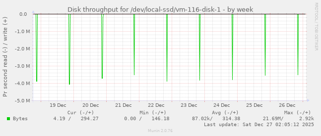 Disk throughput for /dev/local-ssd/vm-116-disk-1