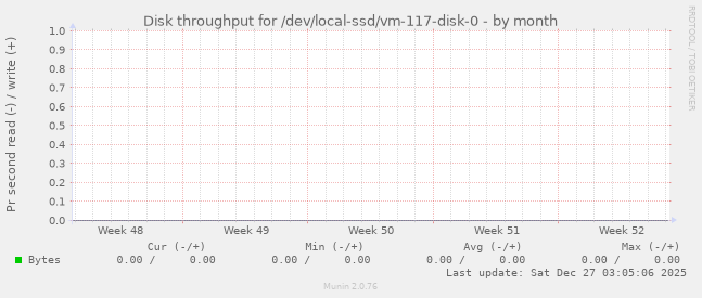 Disk throughput for /dev/local-ssd/vm-117-disk-0
