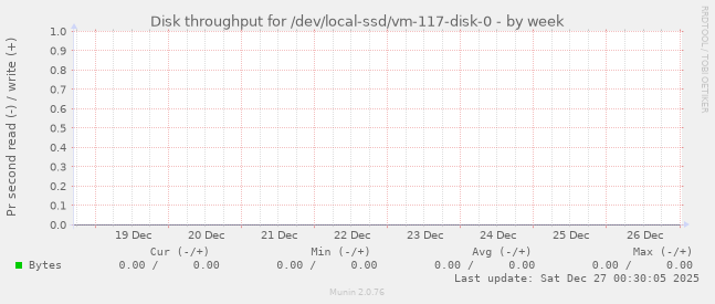 Disk throughput for /dev/local-ssd/vm-117-disk-0