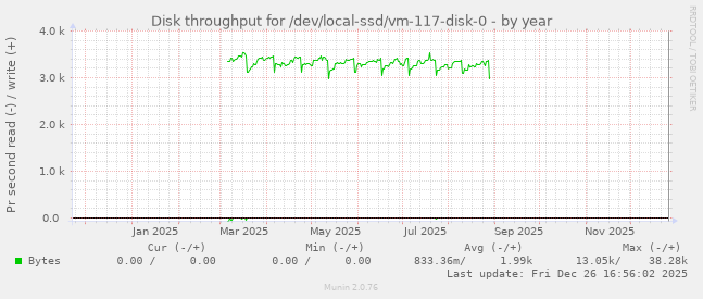 Disk throughput for /dev/local-ssd/vm-117-disk-0