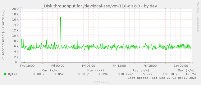 Disk throughput for /dev/local-ssd/vm-118-disk-0