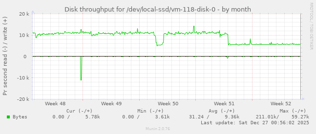 Disk throughput for /dev/local-ssd/vm-118-disk-0