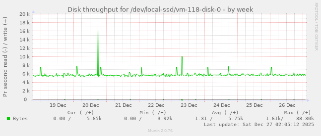 Disk throughput for /dev/local-ssd/vm-118-disk-0