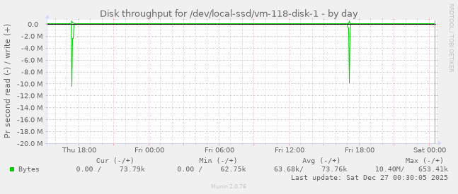 Disk throughput for /dev/local-ssd/vm-118-disk-1