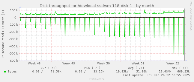 Disk throughput for /dev/local-ssd/vm-118-disk-1