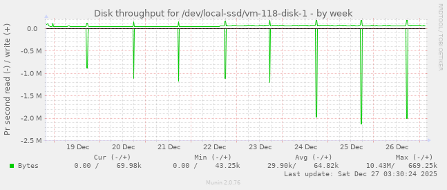 Disk throughput for /dev/local-ssd/vm-118-disk-1