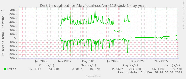 Disk throughput for /dev/local-ssd/vm-118-disk-1