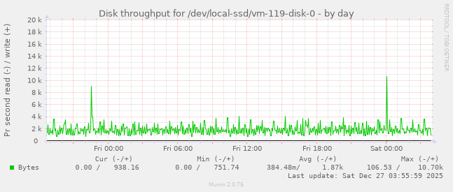Disk throughput for /dev/local-ssd/vm-119-disk-0