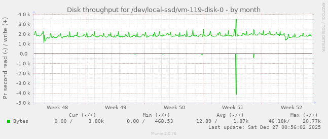 Disk throughput for /dev/local-ssd/vm-119-disk-0