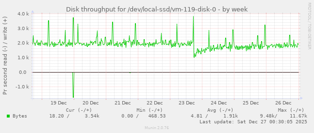 Disk throughput for /dev/local-ssd/vm-119-disk-0
