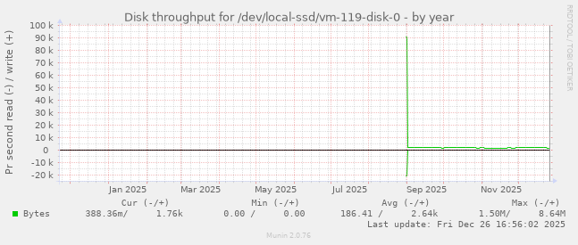 Disk throughput for /dev/local-ssd/vm-119-disk-0