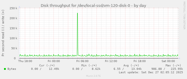 Disk throughput for /dev/local-ssd/vm-120-disk-0