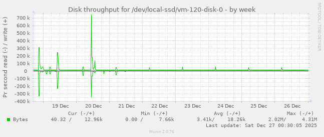 Disk throughput for /dev/local-ssd/vm-120-disk-0