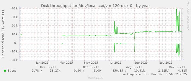 Disk throughput for /dev/local-ssd/vm-120-disk-0