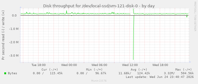 Disk throughput for /dev/local-ssd/vm-121-disk-0