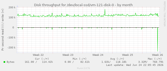 Disk throughput for /dev/local-ssd/vm-121-disk-0