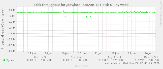 Disk throughput for /dev/local-ssd/vm-121-disk-0