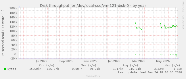 Disk throughput for /dev/local-ssd/vm-121-disk-0