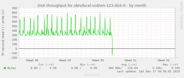 Disk throughput for /dev/local-ssd/vm-123-disk-0