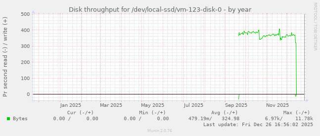 Disk throughput for /dev/local-ssd/vm-123-disk-0