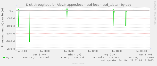 Disk throughput for /dev/mapper/local--ssd-local--ssd_tdata