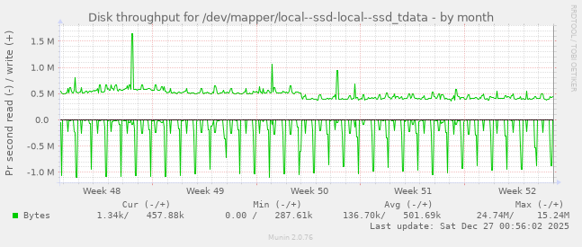 Disk throughput for /dev/mapper/local--ssd-local--ssd_tdata