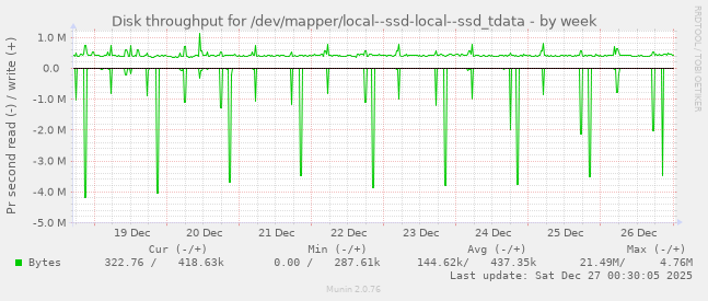 Disk throughput for /dev/mapper/local--ssd-local--ssd_tdata