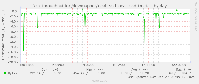 Disk throughput for /dev/mapper/local--ssd-local--ssd_tmeta