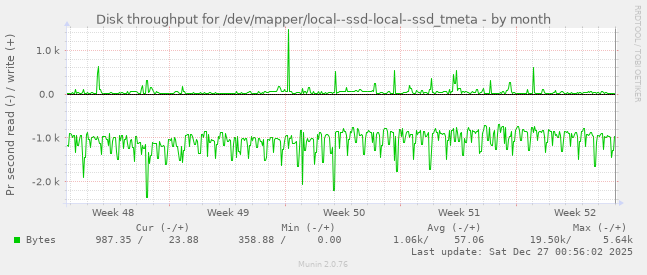 Disk throughput for /dev/mapper/local--ssd-local--ssd_tmeta