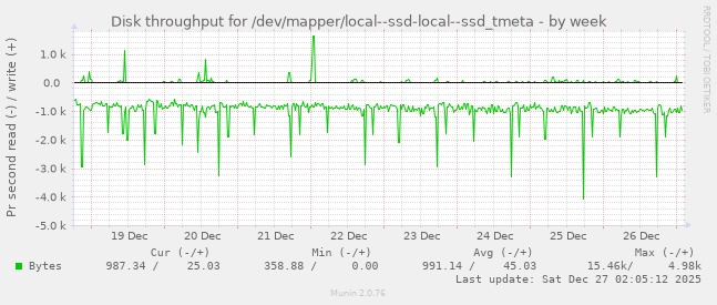 Disk throughput for /dev/mapper/local--ssd-local--ssd_tmeta