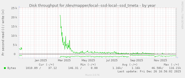 Disk throughput for /dev/mapper/local--ssd-local--ssd_tmeta