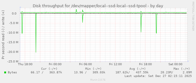 Disk throughput for /dev/mapper/local--ssd-local--ssd-tpool