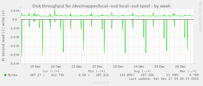 Disk throughput for /dev/mapper/local--ssd-local--ssd-tpool