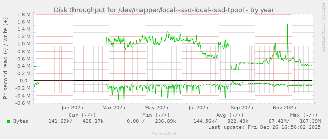 Disk throughput for /dev/mapper/local--ssd-local--ssd-tpool