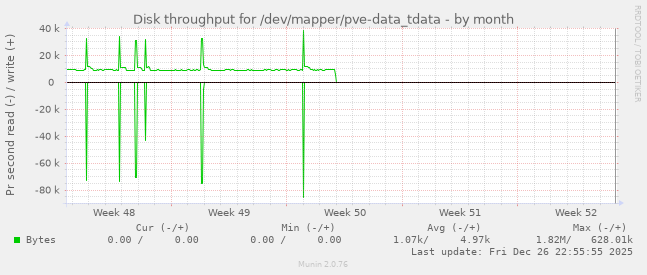 Disk throughput for /dev/mapper/pve-data_tdata