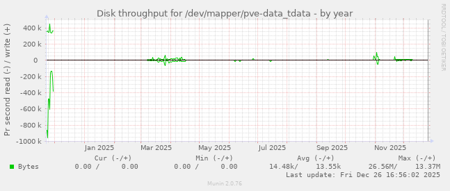 Disk throughput for /dev/mapper/pve-data_tdata