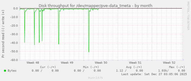 Disk throughput for /dev/mapper/pve-data_tmeta