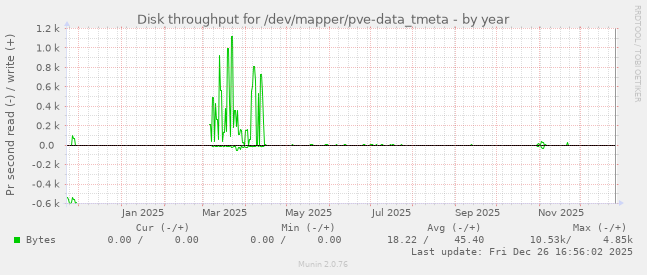 Disk throughput for /dev/mapper/pve-data_tmeta