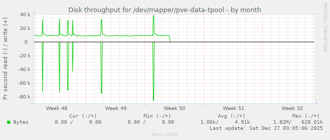 Disk throughput for /dev/mapper/pve-data-tpool