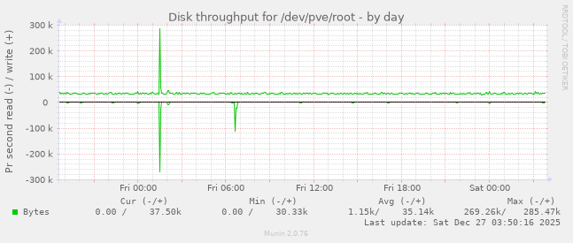 Disk throughput for /dev/pve/root