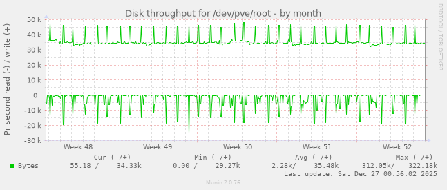Disk throughput for /dev/pve/root