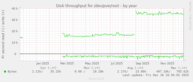 Disk throughput for /dev/pve/root