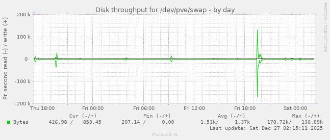 Disk throughput for /dev/pve/swap