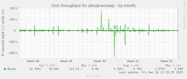 Disk throughput for /dev/pve/swap