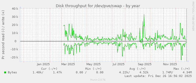 Disk throughput for /dev/pve/swap