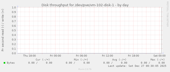 Disk throughput for /dev/pve/vm-102-disk-1