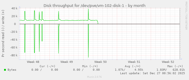 Disk throughput for /dev/pve/vm-102-disk-1